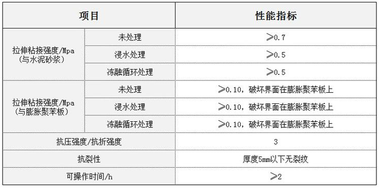 抹面砂漿性能指標(biāo)